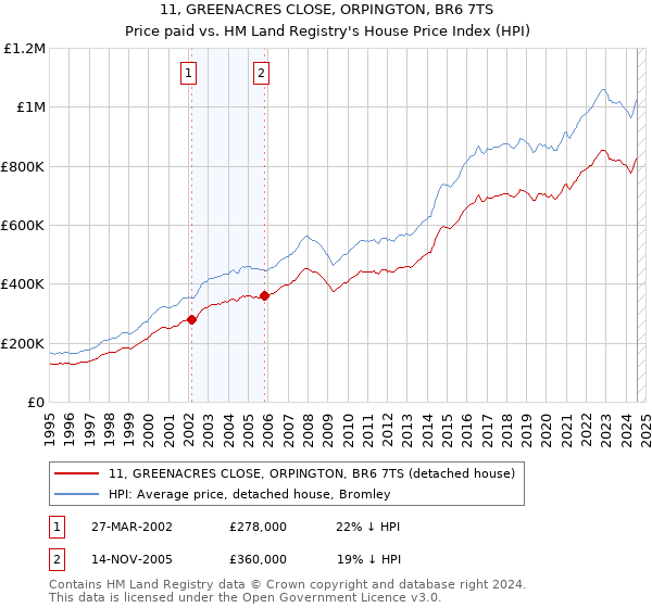 11, GREENACRES CLOSE, ORPINGTON, BR6 7TS: Price paid vs HM Land Registry's House Price Index