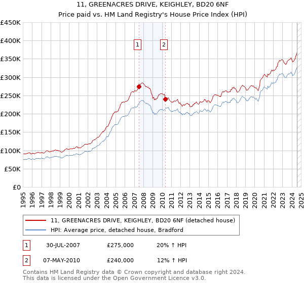 11, GREENACRES DRIVE, KEIGHLEY, BD20 6NF: Price paid vs HM Land Registry's House Price Index