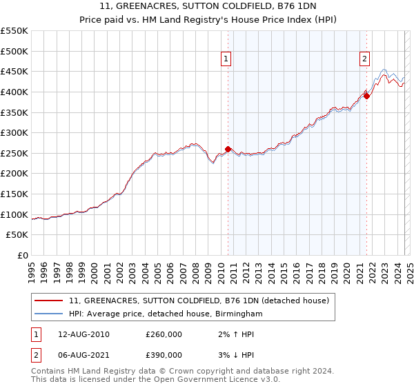 11, GREENACRES, SUTTON COLDFIELD, B76 1DN: Price paid vs HM Land Registry's House Price Index