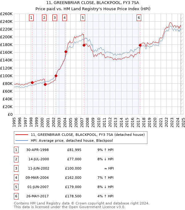 11, GREENBRIAR CLOSE, BLACKPOOL, FY3 7SA: Price paid vs HM Land Registry's House Price Index