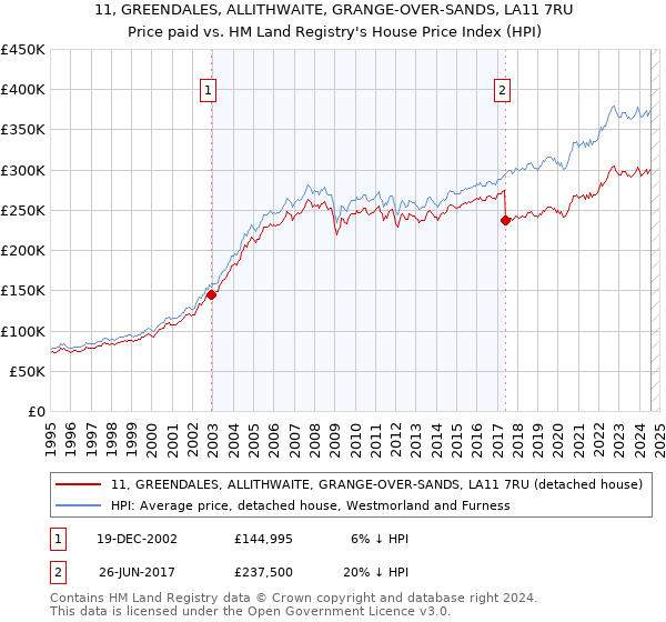 11, GREENDALES, ALLITHWAITE, GRANGE-OVER-SANDS, LA11 7RU: Price paid vs HM Land Registry's House Price Index