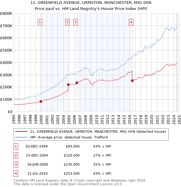 11, GREENFIELD AVENUE, URMSTON, MANCHESTER, M41 0XN: Price paid vs HM Land Registry's House Price Index