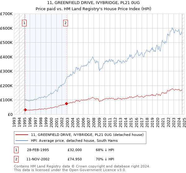 11, GREENFIELD DRIVE, IVYBRIDGE, PL21 0UG: Price paid vs HM Land Registry's House Price Index