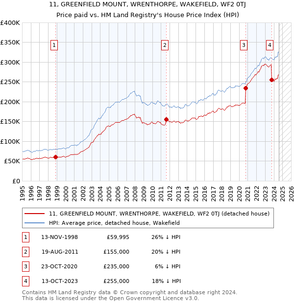 11, GREENFIELD MOUNT, WRENTHORPE, WAKEFIELD, WF2 0TJ: Price paid vs HM Land Registry's House Price Index