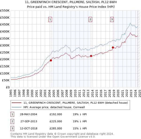 11, GREENFINCH CRESCENT, PILLMERE, SALTASH, PL12 6WH: Price paid vs HM Land Registry's House Price Index