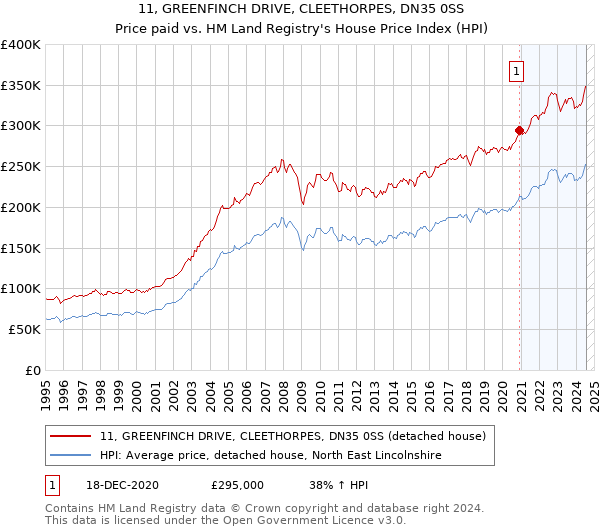 11, GREENFINCH DRIVE, CLEETHORPES, DN35 0SS: Price paid vs HM Land Registry's House Price Index