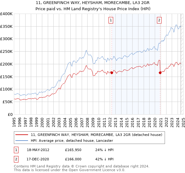 11, GREENFINCH WAY, HEYSHAM, MORECAMBE, LA3 2GR: Price paid vs HM Land Registry's House Price Index