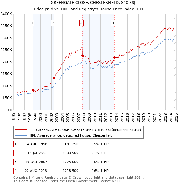 11, GREENGATE CLOSE, CHESTERFIELD, S40 3SJ: Price paid vs HM Land Registry's House Price Index