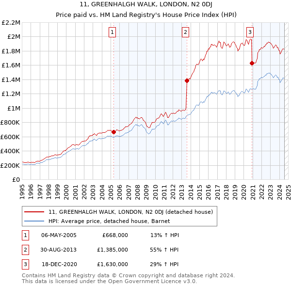 11, GREENHALGH WALK, LONDON, N2 0DJ: Price paid vs HM Land Registry's House Price Index