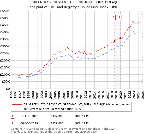 11, GREENHEYS CRESCENT, GREENMOUNT, BURY, BL8 4QD: Price paid vs HM Land Registry's House Price Index