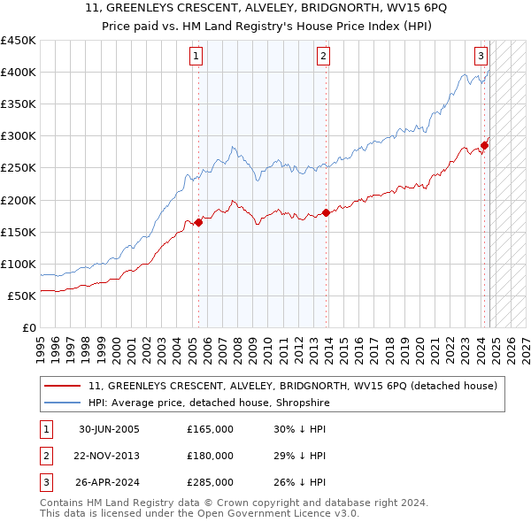 11, GREENLEYS CRESCENT, ALVELEY, BRIDGNORTH, WV15 6PQ: Price paid vs HM Land Registry's House Price Index