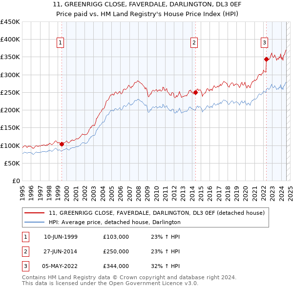 11, GREENRIGG CLOSE, FAVERDALE, DARLINGTON, DL3 0EF: Price paid vs HM Land Registry's House Price Index