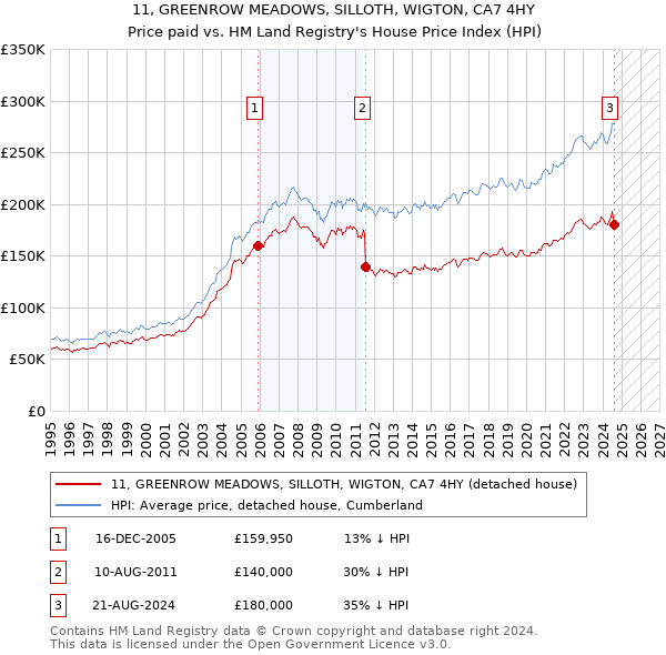 11, GREENROW MEADOWS, SILLOTH, WIGTON, CA7 4HY: Price paid vs HM Land Registry's House Price Index