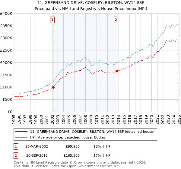 11, GREENSAND DRIVE, COSELEY, BILSTON, WV14 8SF: Price paid vs HM Land Registry's House Price Index