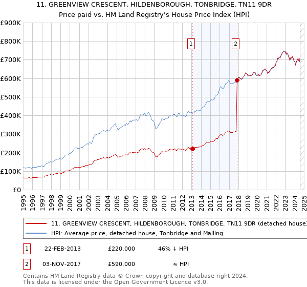 11, GREENVIEW CRESCENT, HILDENBOROUGH, TONBRIDGE, TN11 9DR: Price paid vs HM Land Registry's House Price Index