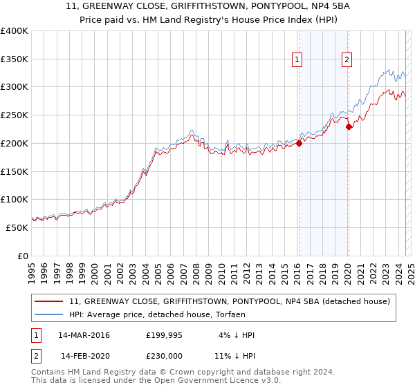 11, GREENWAY CLOSE, GRIFFITHSTOWN, PONTYPOOL, NP4 5BA: Price paid vs HM Land Registry's House Price Index