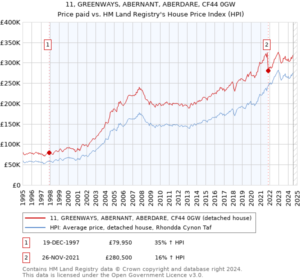 11, GREENWAYS, ABERNANT, ABERDARE, CF44 0GW: Price paid vs HM Land Registry's House Price Index