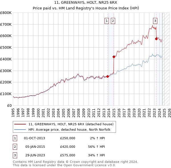 11, GREENWAYS, HOLT, NR25 6RX: Price paid vs HM Land Registry's House Price Index