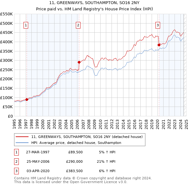 11, GREENWAYS, SOUTHAMPTON, SO16 2NY: Price paid vs HM Land Registry's House Price Index