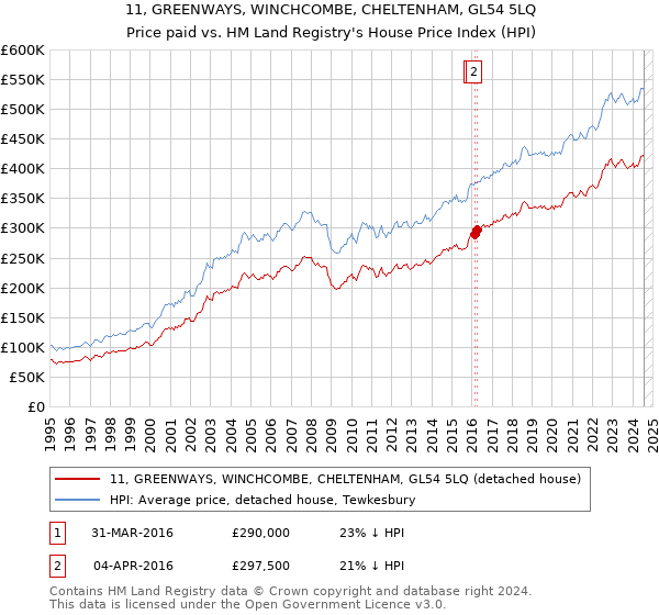 11, GREENWAYS, WINCHCOMBE, CHELTENHAM, GL54 5LQ: Price paid vs HM Land Registry's House Price Index