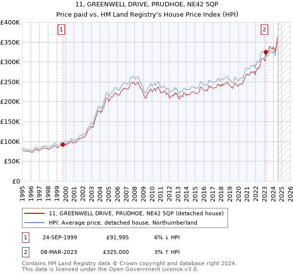 11, GREENWELL DRIVE, PRUDHOE, NE42 5QP: Price paid vs HM Land Registry's House Price Index