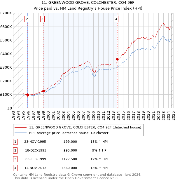 11, GREENWOOD GROVE, COLCHESTER, CO4 9EF: Price paid vs HM Land Registry's House Price Index