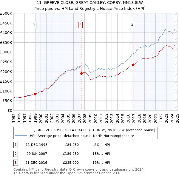 11, GREEVE CLOSE, GREAT OAKLEY, CORBY, NN18 8LW: Price paid vs HM Land Registry's House Price Index