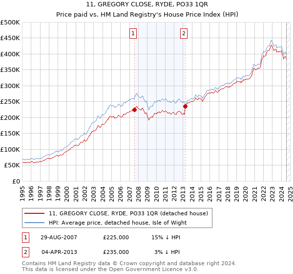 11, GREGORY CLOSE, RYDE, PO33 1QR: Price paid vs HM Land Registry's House Price Index