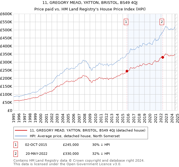 11, GREGORY MEAD, YATTON, BRISTOL, BS49 4QJ: Price paid vs HM Land Registry's House Price Index