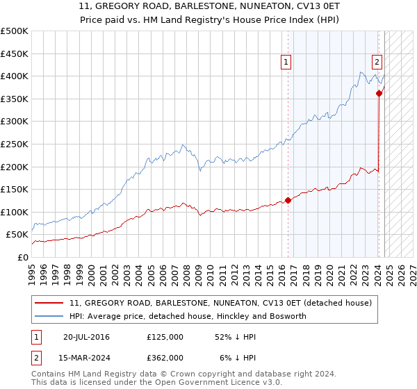 11, GREGORY ROAD, BARLESTONE, NUNEATON, CV13 0ET: Price paid vs HM Land Registry's House Price Index