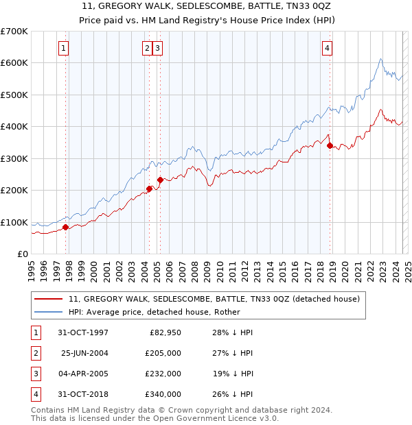 11, GREGORY WALK, SEDLESCOMBE, BATTLE, TN33 0QZ: Price paid vs HM Land Registry's House Price Index