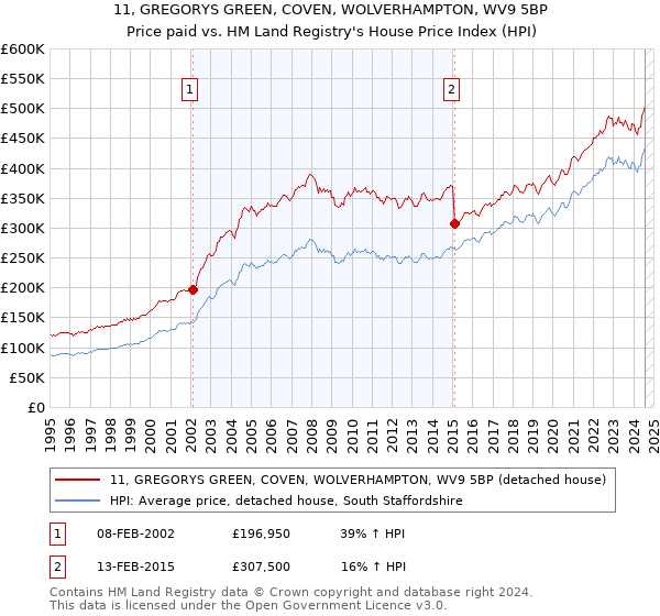 11, GREGORYS GREEN, COVEN, WOLVERHAMPTON, WV9 5BP: Price paid vs HM Land Registry's House Price Index