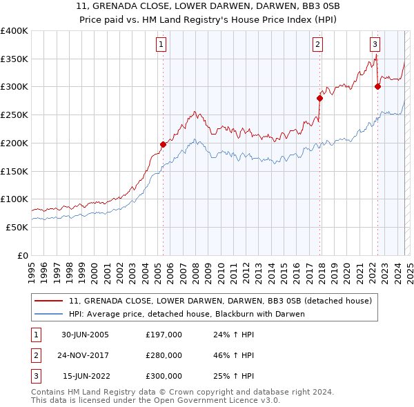 11, GRENADA CLOSE, LOWER DARWEN, DARWEN, BB3 0SB: Price paid vs HM Land Registry's House Price Index