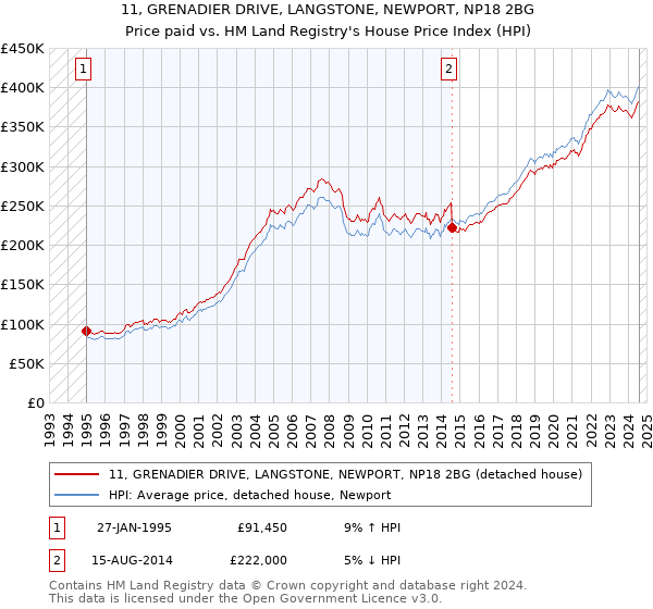 11, GRENADIER DRIVE, LANGSTONE, NEWPORT, NP18 2BG: Price paid vs HM Land Registry's House Price Index