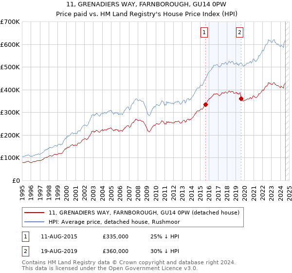 11, GRENADIERS WAY, FARNBOROUGH, GU14 0PW: Price paid vs HM Land Registry's House Price Index