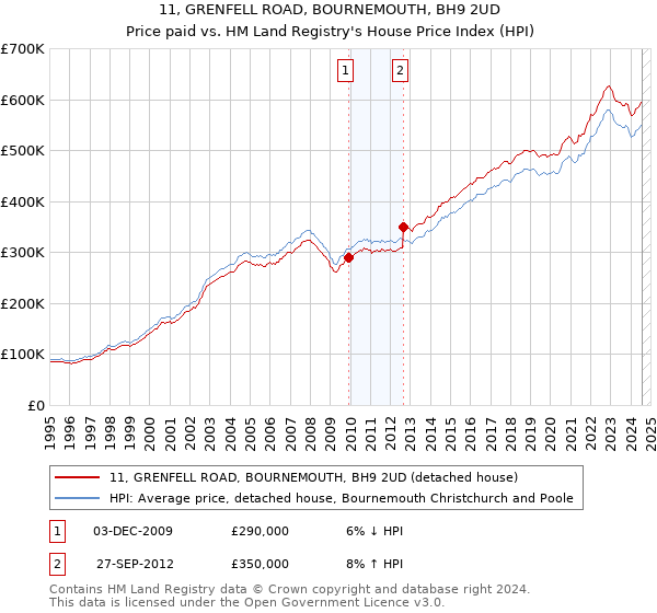 11, GRENFELL ROAD, BOURNEMOUTH, BH9 2UD: Price paid vs HM Land Registry's House Price Index