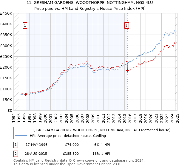 11, GRESHAM GARDENS, WOODTHORPE, NOTTINGHAM, NG5 4LU: Price paid vs HM Land Registry's House Price Index