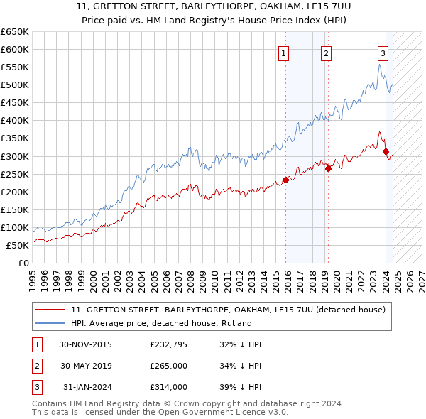 11, GRETTON STREET, BARLEYTHORPE, OAKHAM, LE15 7UU: Price paid vs HM Land Registry's House Price Index