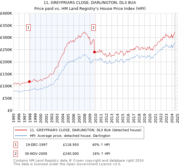 11, GREYFRIARS CLOSE, DARLINGTON, DL3 8UA: Price paid vs HM Land Registry's House Price Index