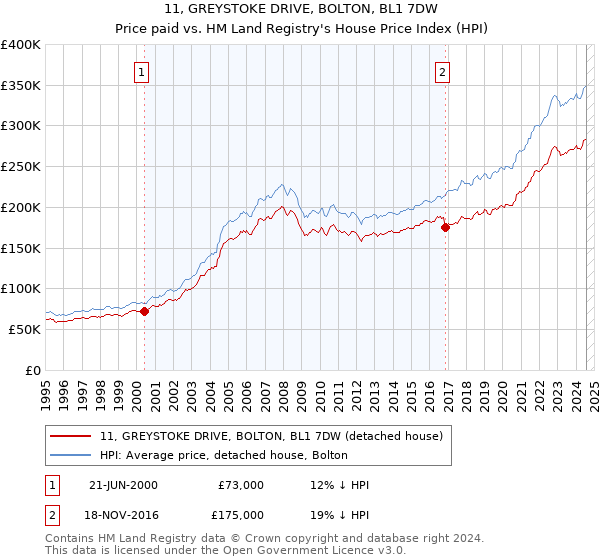 11, GREYSTOKE DRIVE, BOLTON, BL1 7DW: Price paid vs HM Land Registry's House Price Index