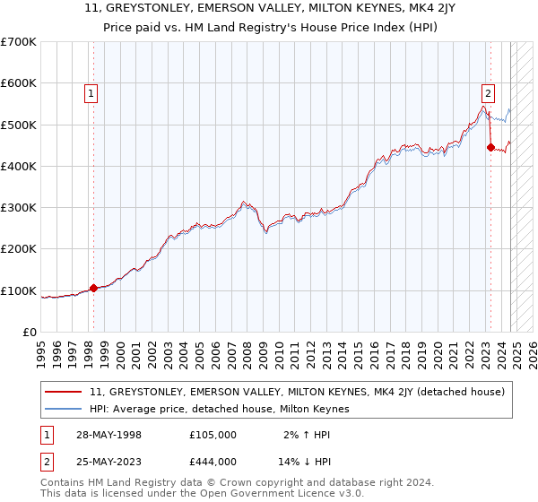 11, GREYSTONLEY, EMERSON VALLEY, MILTON KEYNES, MK4 2JY: Price paid vs HM Land Registry's House Price Index