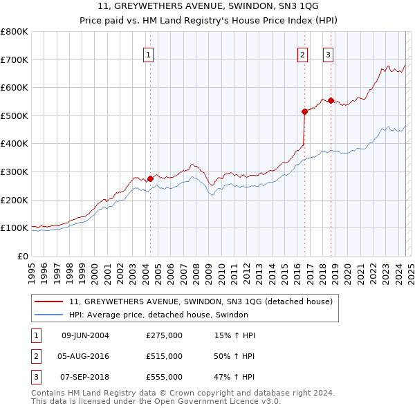 11, GREYWETHERS AVENUE, SWINDON, SN3 1QG: Price paid vs HM Land Registry's House Price Index