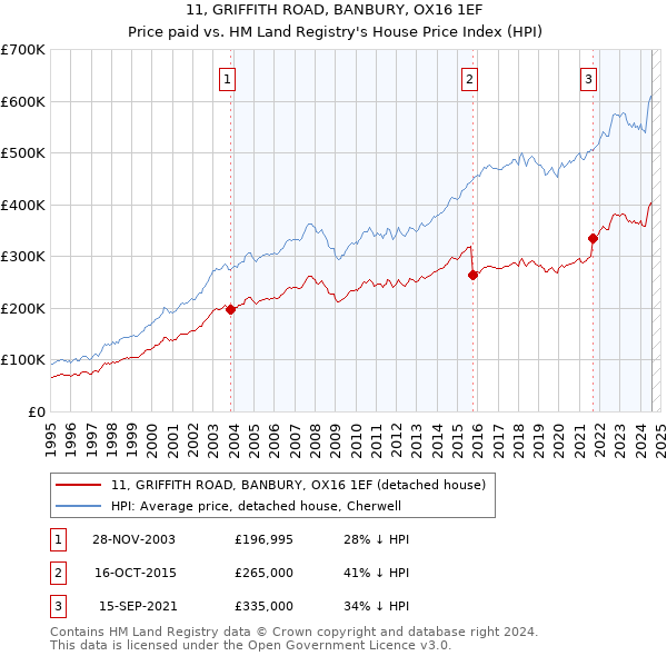 11, GRIFFITH ROAD, BANBURY, OX16 1EF: Price paid vs HM Land Registry's House Price Index