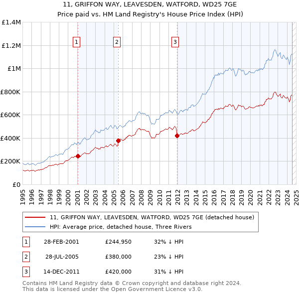 11, GRIFFON WAY, LEAVESDEN, WATFORD, WD25 7GE: Price paid vs HM Land Registry's House Price Index