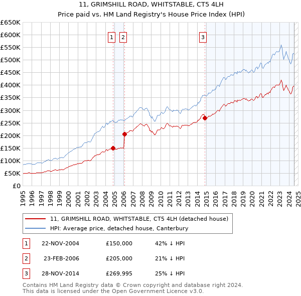 11, GRIMSHILL ROAD, WHITSTABLE, CT5 4LH: Price paid vs HM Land Registry's House Price Index