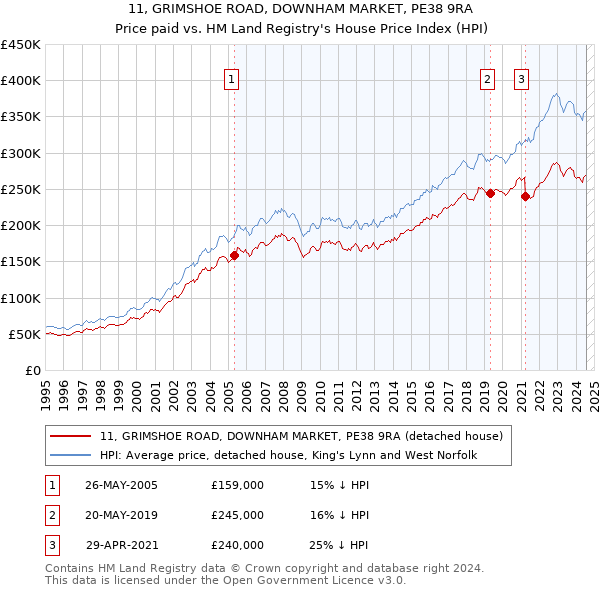 11, GRIMSHOE ROAD, DOWNHAM MARKET, PE38 9RA: Price paid vs HM Land Registry's House Price Index