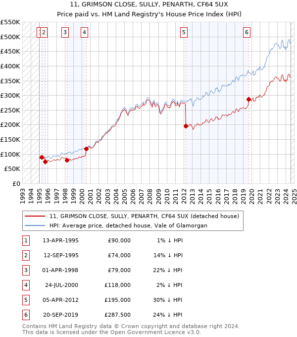 11, GRIMSON CLOSE, SULLY, PENARTH, CF64 5UX: Price paid vs HM Land Registry's House Price Index