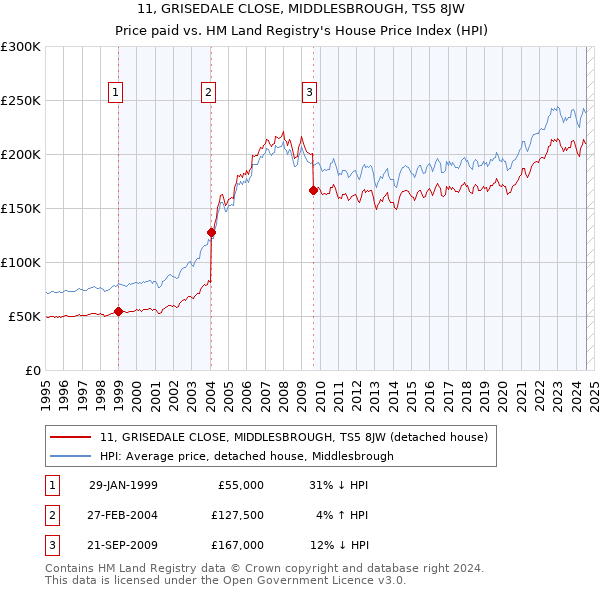 11, GRISEDALE CLOSE, MIDDLESBROUGH, TS5 8JW: Price paid vs HM Land Registry's House Price Index