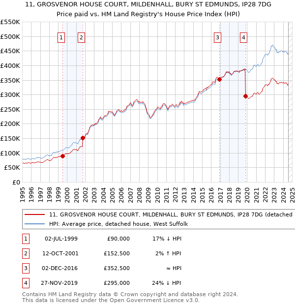 11, GROSVENOR HOUSE COURT, MILDENHALL, BURY ST EDMUNDS, IP28 7DG: Price paid vs HM Land Registry's House Price Index