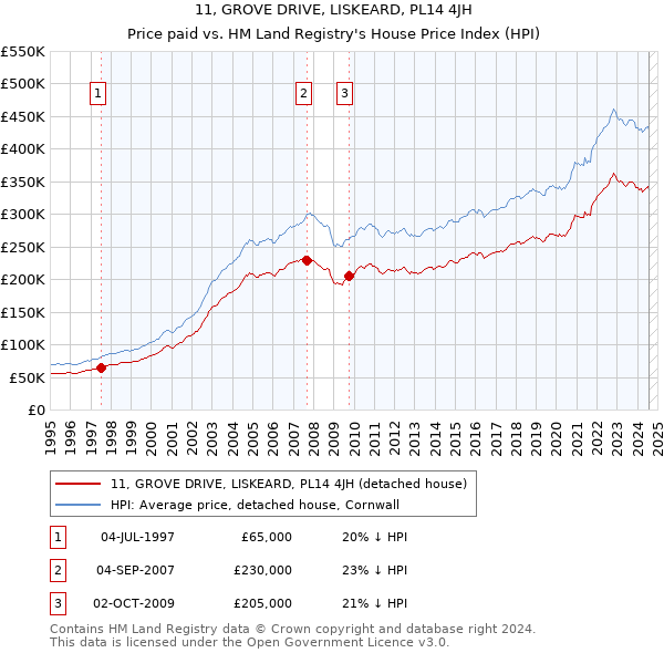 11, GROVE DRIVE, LISKEARD, PL14 4JH: Price paid vs HM Land Registry's House Price Index